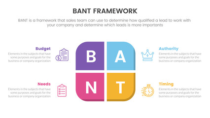 bant sales framework methodology infographic with rectangle center shape information concept for slide presentation