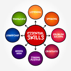 Essential Skill is a necessary developed ability acquired through deliberate, systematic efforts to smoothly and adaptively complex activities, mind map concept background