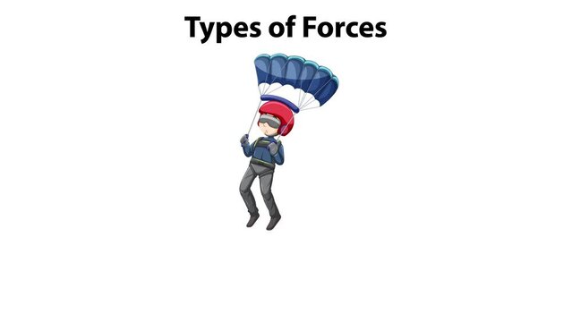 Types of Forces Explained Drag, Magnetic, Buoyant, Frictional, and More