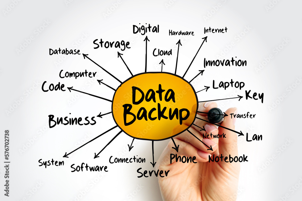 Poster data backup - copying of physical or virtual files or databases to a secondary location, mind map co