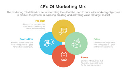 marketing mix 4ps strategy infographic with joined circle combination on center concept for slide presentation