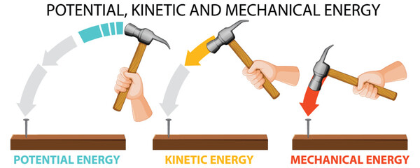 Potential, kinetic and mechanical energy vector © blueringmedia