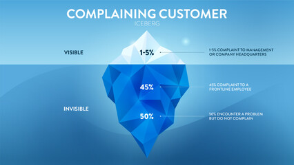Complaining Customer hidden iceberg infographic template banner are feedback with product or service. Visible is complaint to management, invisible is complaint to frontline employee and not complain.