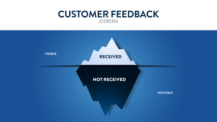 The Customer Feedback hidden iceberg infographic template banner, the visible is received and invisible is not recieved. The iceberg theory of customer feedback to improve products, services, loyalty. - obrazy, fototapety, plakaty
