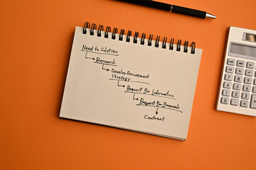 On the orange background paper, there is a notebook with a diagram showing the purchasing process.