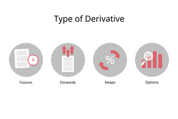 four different types of derivatives of futures, forwards, swaps and options - obrazy, fototapety, plakaty