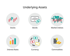 Underlying asset is an investment term that refers to the real financial asset or security that a financial derivative is based on