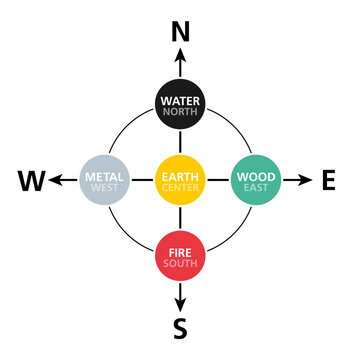 Cardinal directions, analogue to the Five Elements. According to the wuxing teaching, the structure of the cosmos mirrors the Five Phases, Five Agents, used in Feng Shui, the ancient Chinese geomancy.