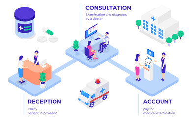 クリニック受診の流れ（医療）のアイソメトリックイラストセット.
