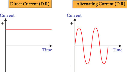  graph showing the variation of current with time for alternating current and direct current
 - obrazy, fototapety, plakaty