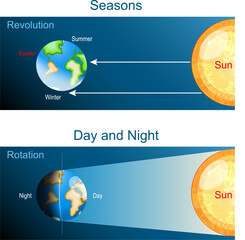 Earth rotation and Revolution. day, night and seasons on Earth planet.