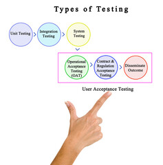 Presenting Six Types of Testing