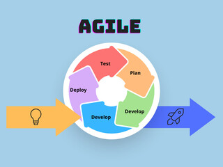 Agile  development concept.diagram of agile methodology life cycle.