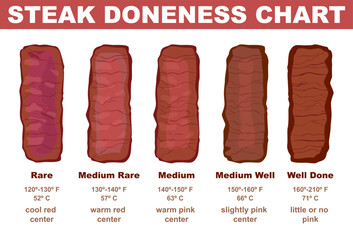 Steak doneness chart. Different stages of beef steak roast. Delicious restaurant