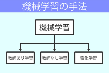 機械学習の手法に関する解説のイラスト