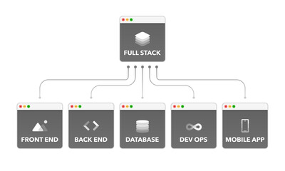 Full Stack Development Structure. Full Stack Mind Map. Programming, Coding, Developer, Website, Application. Vector illustration. - obrazy, fototapety, plakaty