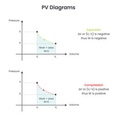 PV Diagram example thermodynamics vector illustration graphic
