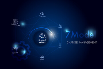 Change Management Models 7 option Strategy, Structure, Systems, Shared Values, Style,Staff,Skills banner