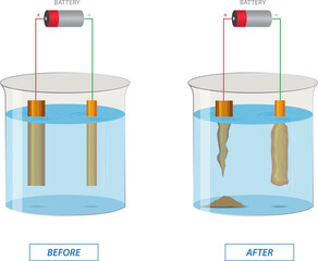 The purification of copper by electrolysis uses a copper sulfate solution, where impure copper acts as the anode and pure copper is deposited at the cathode, removing impurities