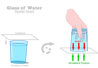 Upside down glass water experiment, trick. Atmospheric pressure, weight, gravity. Liquid, fluid internal, external gravity static, press equalization. Science test, Illustration vector - obrazy, fototapety, plakaty