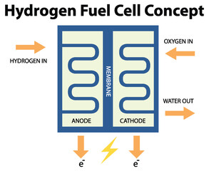 Hydrogen Fuel Cell Technology Concept