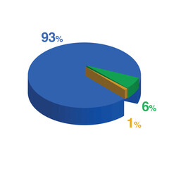 ninety three 93 6 six 1 one percent 3d Isometric 3 part pie chart diagram for business presentation. Vector infographics illustration eps.