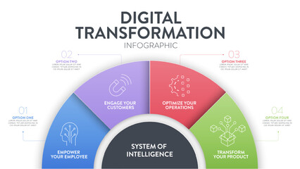 Digital Transformation diagram infographic banner template with icons vector has empower employee, engage customer, optimize operations and transform product. System of Intelligence concept. Metaphor.