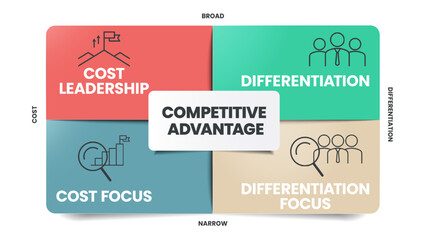 Competitive Advantage infographics template banner with icons has Cost Leadership, Differentiation, Cost focus and Differentiation Focus. Business diagram presentation vector. Four matrix windows.