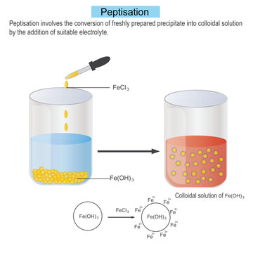 peptisation, conversion of freshly prepared precipitate into colloid by adding suitable electrolyte, colloid chemistry, preparation of colloidal solution