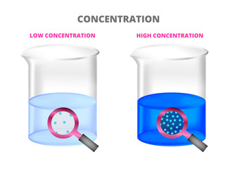 Vector chemical beakers with different concentrations of blue substance solution. Low and high concentration. Laboratory container with fluid. Magnifying glass focuses on particles, molecules, atoms.