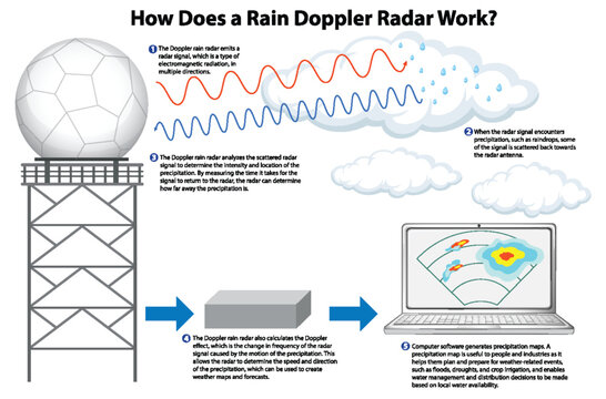 Informative poster of how does a rain doppler work