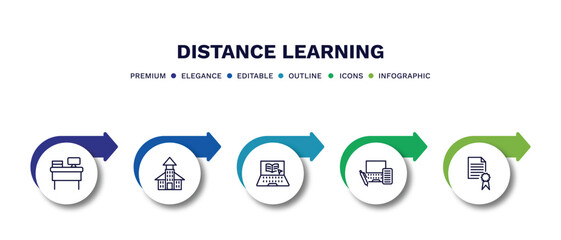 set of distance learning thin line icons. distance learning outline icons with infographic template. linear icons such as workspace, daycare center, elearning, blended learning, qualification
