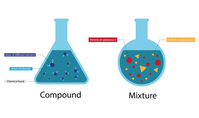illustration of chemistry and physics, Compounds are pure substances formed by chemical bonding of elements, while mixtures are physically blended together without chemical bonding, compound, mixture