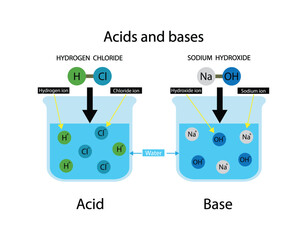 illustration of chemistry, Acids and bases, Hydrogen chloride and Sodium hydroxide, Acids and bases are two classes of chemical compounds