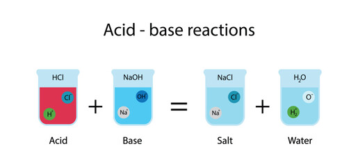 illustration of chemistry, Acid-base reactions, neutralization reaction is chemical reaction in which an acid and a base react to form a salt and water, An acid-base reaction diagram  