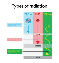 illustration of chemistry and physics, three types of radiation are alpha particles, beta particles, and gamma rays, They differ in mass, energy and how deeply they penetrate people and objects