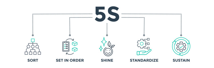 5s banner web icon vector illustration of five technique for intuitive workspace to help reduce waste and optimize productivity with icons set of sort, set in order, shine, standardize, and sustain 