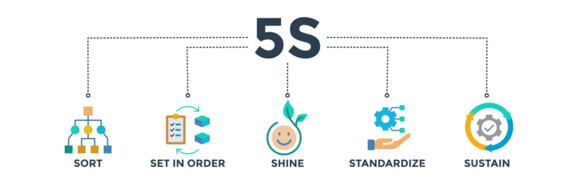5s banner web icon vector illustration of five technique for intuitive workspace to help reduce waste and optimize productivity with icons set of sort, set in order, shine, standardize, and sustain 