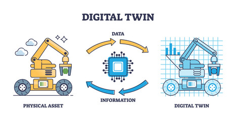 Digital twin creation process explanation with data exchange outline diagram. Labeled educational scheme with physical asset and digital copy vector illustration. Information copy to virtual file. - obrazy, fototapety, plakaty