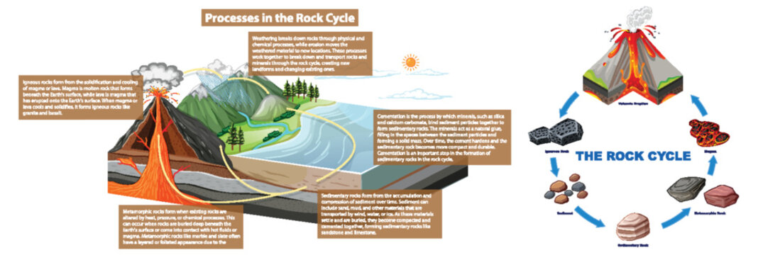 Rock Cycle Processes Diagram