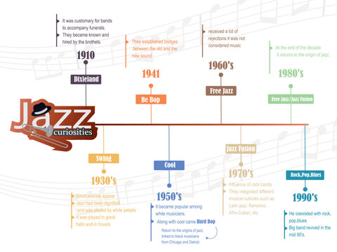 Historical evolution and styles of Jazz. Timeline on the neck of a guitar on a white background and some music notes.