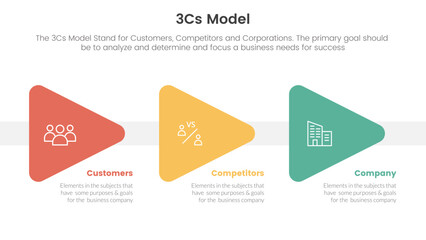 3cs model business model framework infographic 3 point stage template with triangle arrow right direction concept for slide presentation