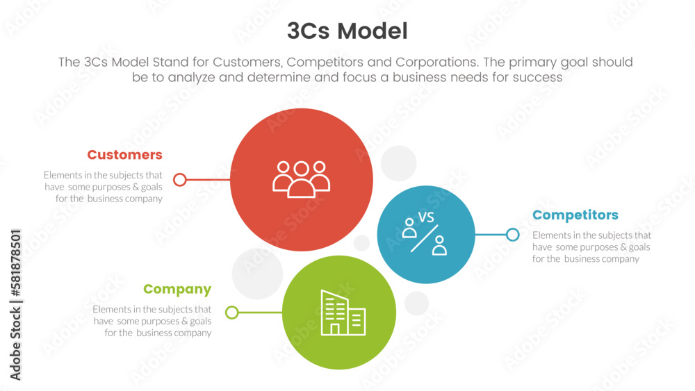 Poster 3cs model business model framework infographic 3 point stage template with vertical circle direction