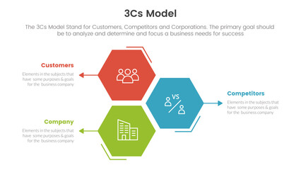 3cs model business model framework infographic 3 point stage template with honeycomb shape vertical direction concept for slide presentation