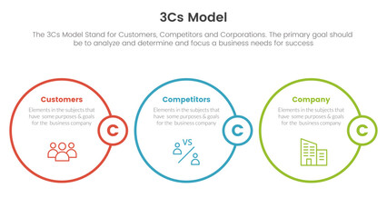 3cs model business model framework infographic 3 point stage template with circle outline style concept for slide presentation