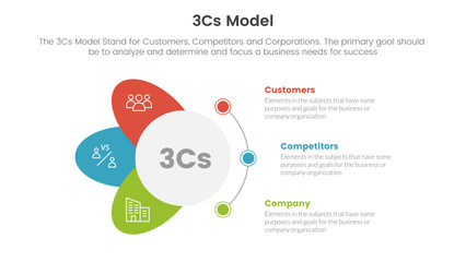 3cs model business model framework infographic 3 point stage template with circle and wings shape concept for slide presentation