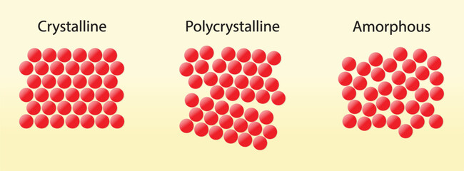 illustration of chemistry, Crystalline, polycrystalline, amorphous, Structure of crystalline and amorphous solids, Alignment of molecular chains - obrazy, fototapety, plakaty