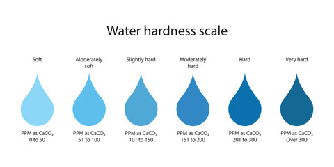 Water hardness scale - obrazy, fototapety, plakaty