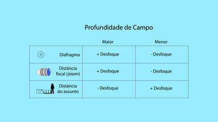 Tabela de Profundidade de Campo