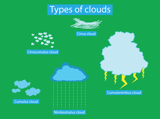 illustration of physics, Types of clouds, different types and shapes of clouds, such as cirrus, cumulus, stratus, cirrostratus, types of clouds the atmosphere